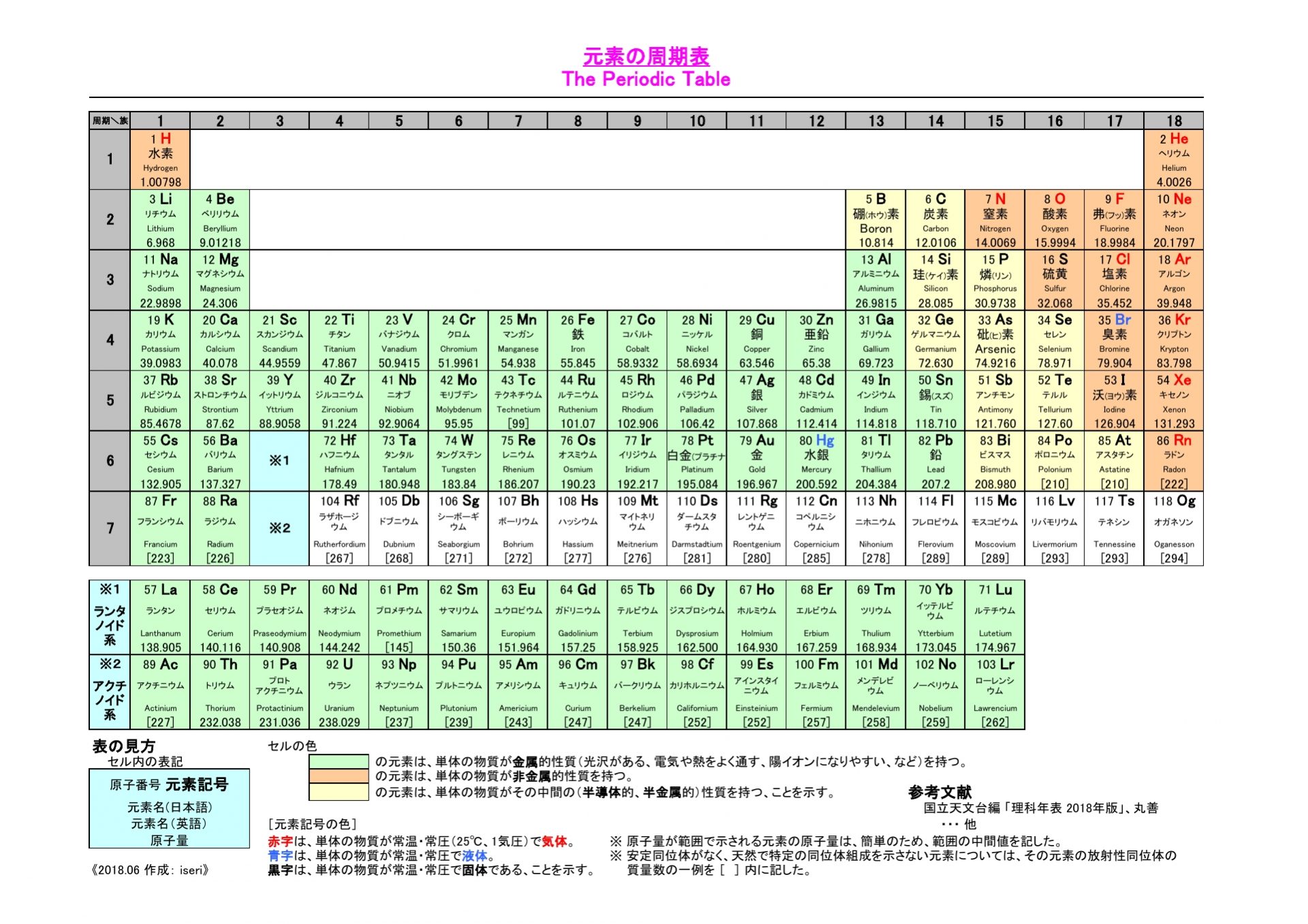 方 覚え 表 周期 族 周期表と覚え方（原子量・語呂合わせ）