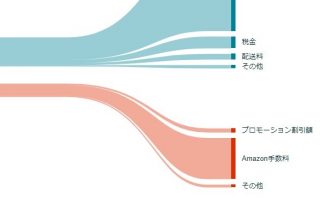 Amazonで勝手にお急ぎ便対応になってる原因と解除方法 自己発送の設定方法と注意事項 りらぼ